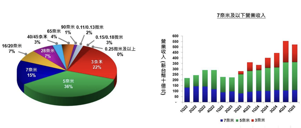 以銷售的製程別來觀察，台積電第一季以 5奈米占比 36%為主力，其次為 3奈米占比 22%，第三則是 7奈米的 15%。 圖：截自TSMC法說簡報
