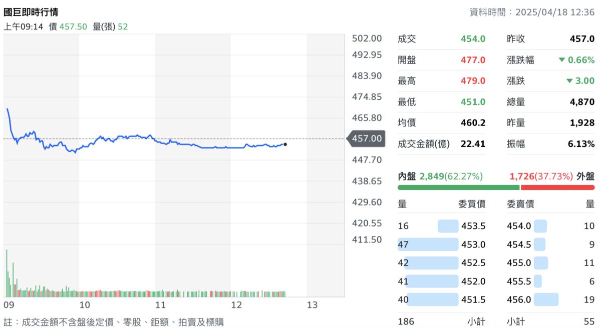 被動元件大廠國巨（2327）昨（17）日公告，董事會通過公司章程修改每股面額，將原先每股面額的新台幣 10元，變更為 2.5元，意思是隨著股票「1 拆 4」，讓股價更親民。但今（18）日早盤股價以 477元開出後，雖一度上漲挑戰月線，但盤中翻黑，來到 454元，失守 5 日均線。 圖：Yahoo! 股市