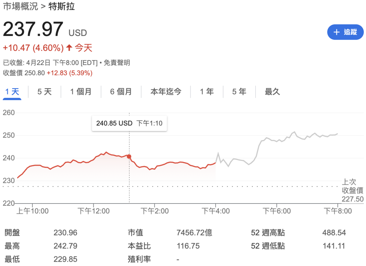 特斯拉執行長馬斯克表示，自五月起將減少在DOGE的時間，被解讀為其將事業重心回歸於自家本業，激勵盤後股價大漲。 圖：GoogleFinance
