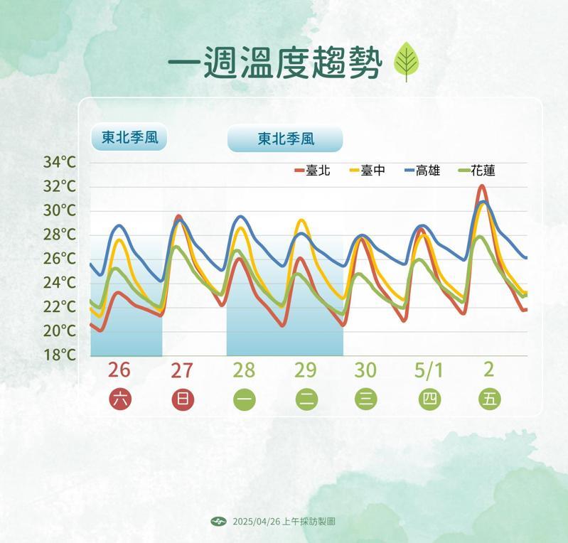 未來一週氣溫 中央氣象局