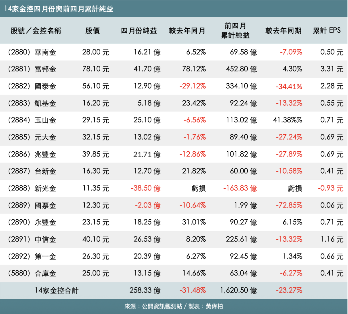 表》台幣升值衝擊！壽險雙雄獲利縮水、凱基人壽逆勢小賺 14家金控四月獲利一覽