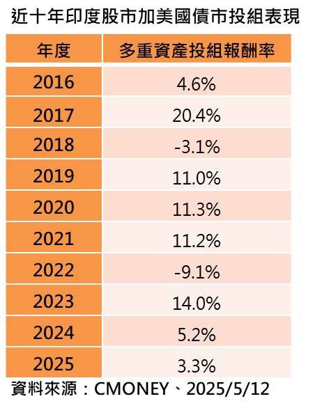 印巴停火 印度美債多重資產攻守兼備看俏