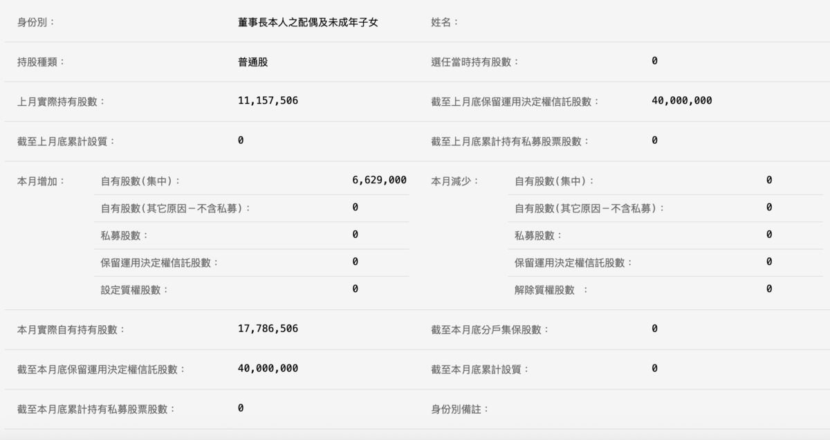 廣達董事長夫人何莎的最新持股數。 圖：截自公開資訊觀測站