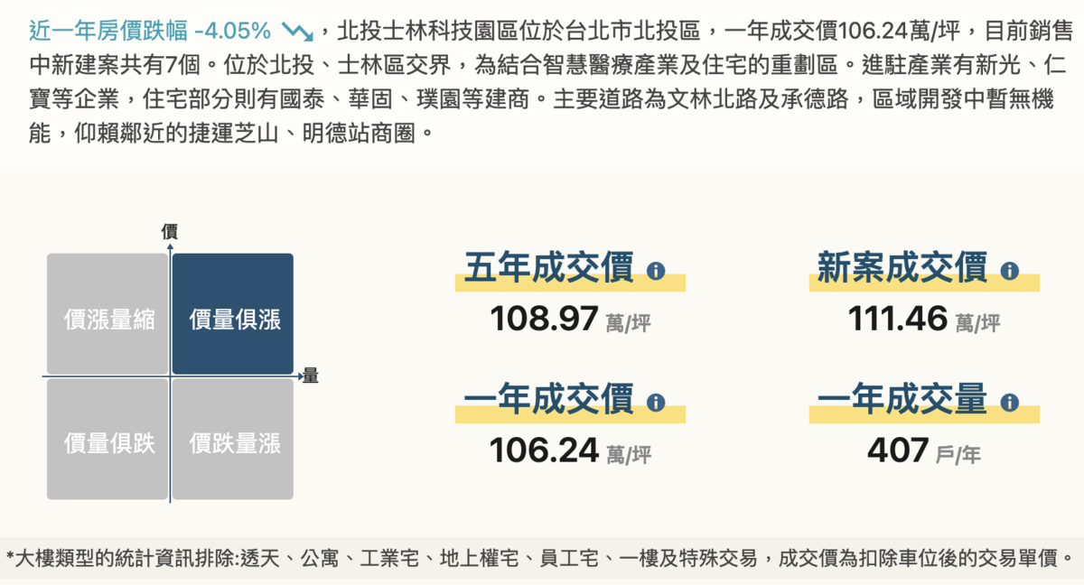 根據樂居網數據顯示，北市科近一年成交價約 106.24萬／坪，平均房價約跌逾 4%。 圖：截自樂居網