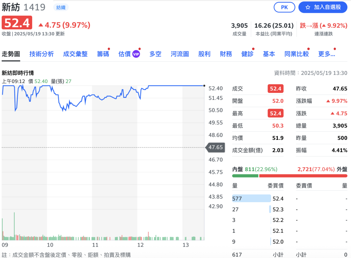 新紡（1419）今（19）日股價亮燈漲停。 圖：Yahoo!股市