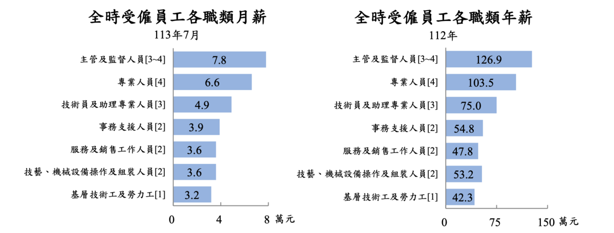 根據勞動部統計之全時受僱員工月、年薪行情。 圖：翻攝自勞動部