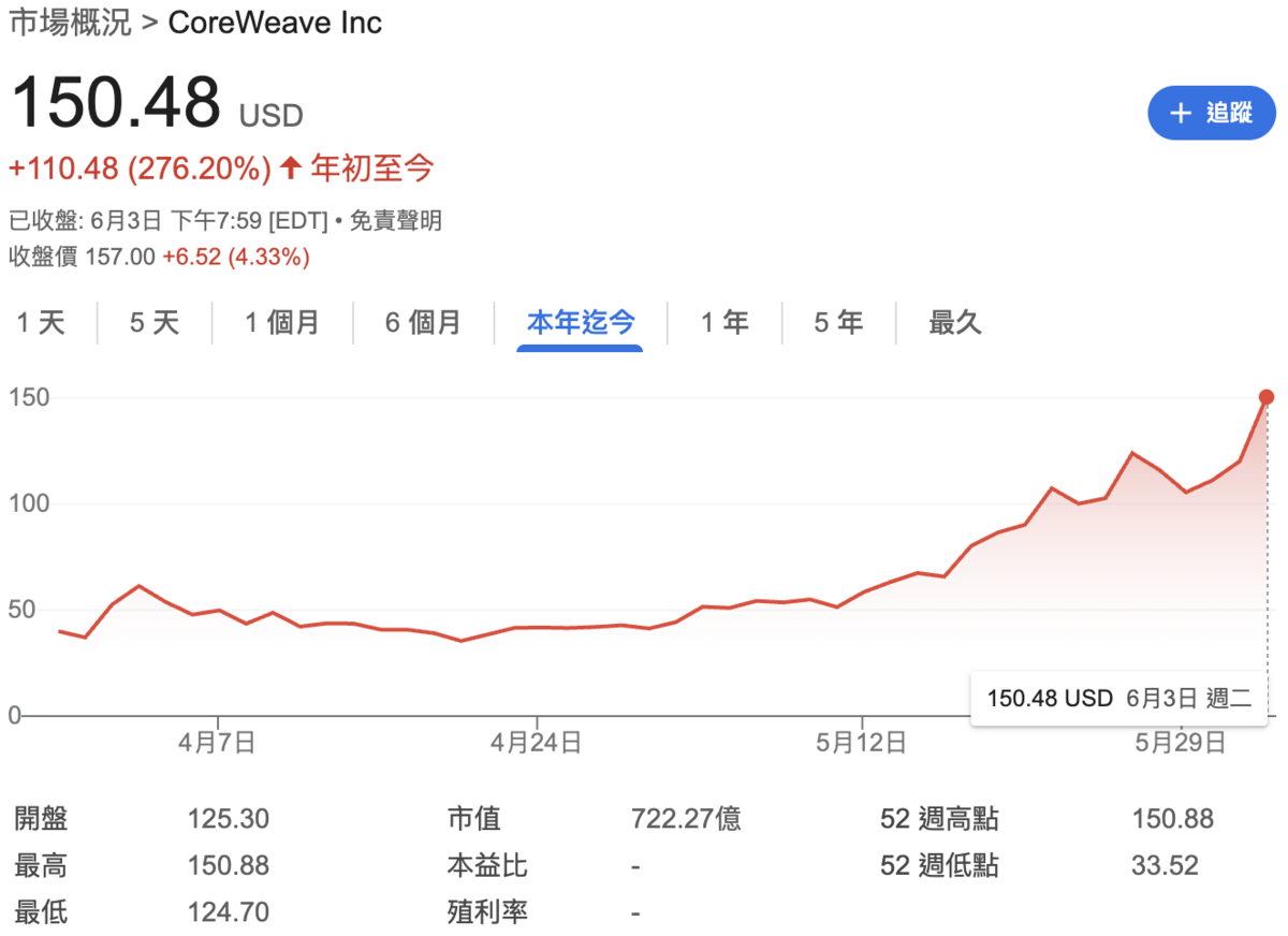 ▲CoreWeave股價短短兩個月大漲了276.2% 圖：Yahoo!股市