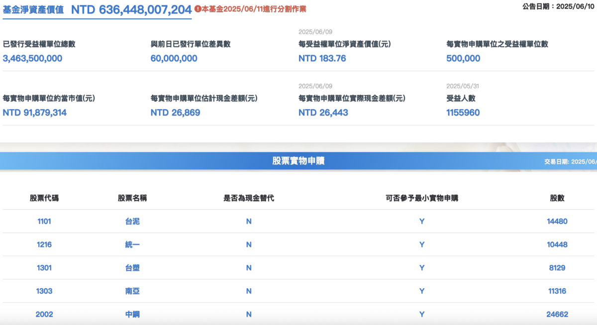 元大投信官網公告 0050 之最新淨值公告 圖：截自元大投信官網