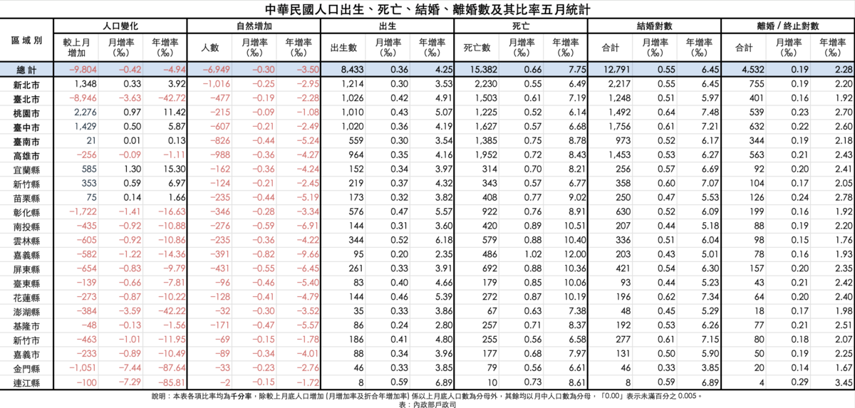表：內政部戶政司