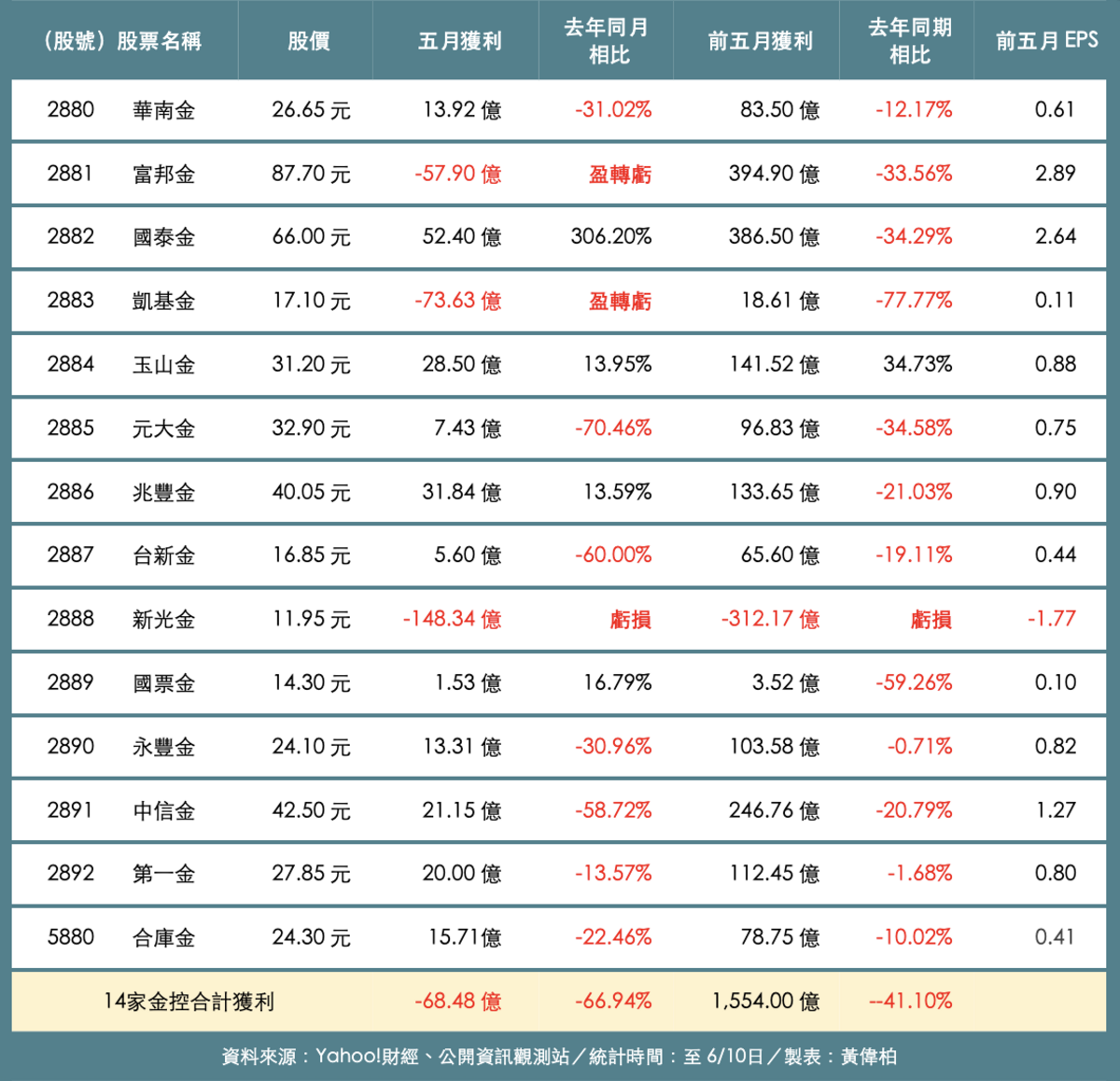 國內14家金控五月份與今年前五月自結獲利。 製表：黃偉柏