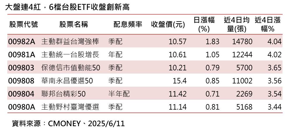 大盤「連4紅」 6檔台股ETF收盤創新高！3檔主動式標的全上榜