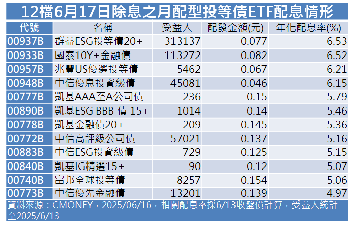 55.8萬受益人留意！12檔月配投等債ETF週二迎來除息 4檔年化息率估6%
