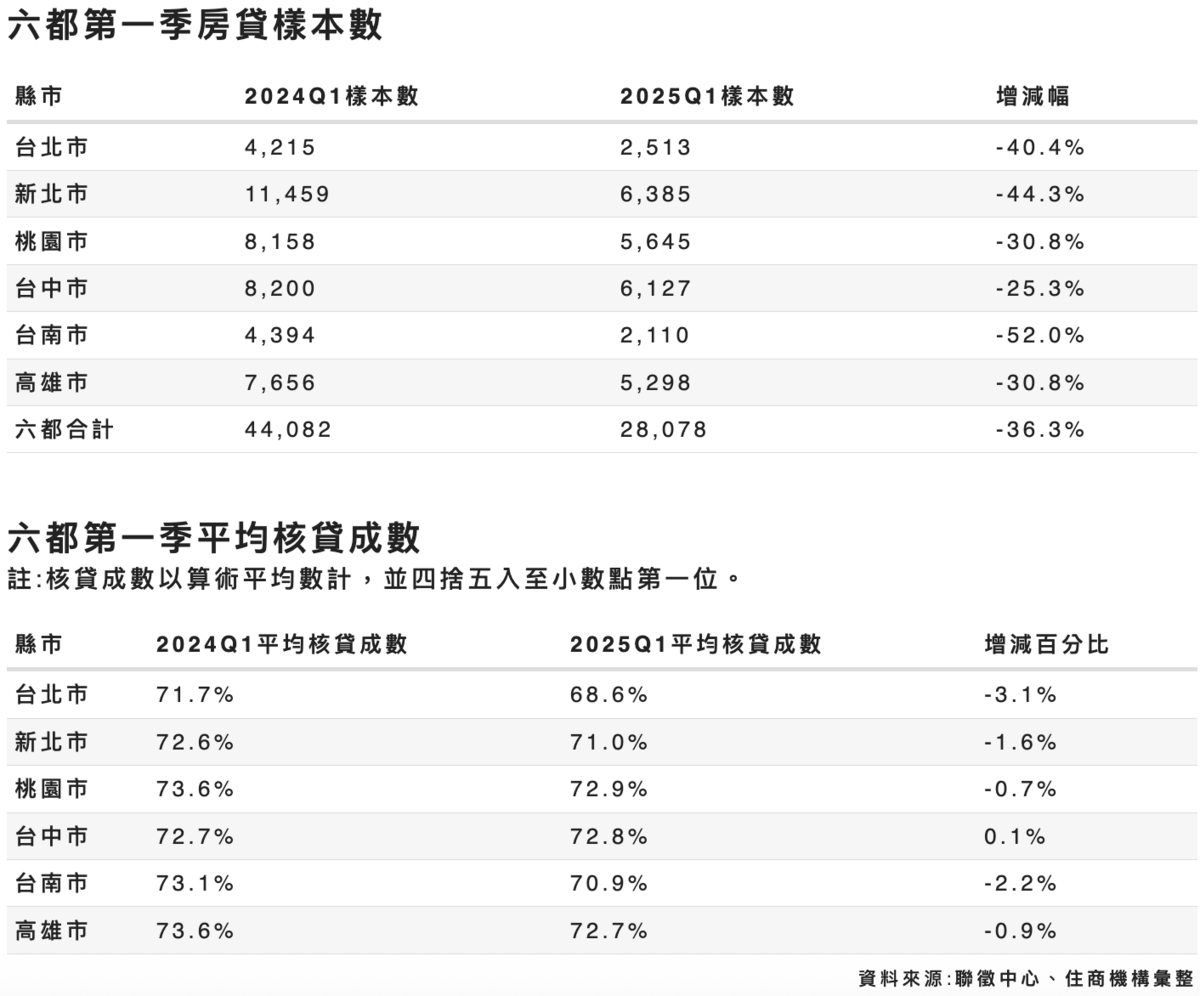 六都第一季房貸、平均核貸成數之樣本數。 圖：截自住商機構網站