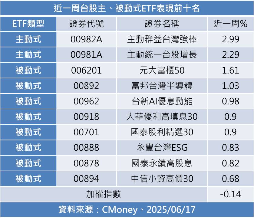 大盤區間整理！兩檔主動式ETF近一周上漲2% 領先所有台股ETF