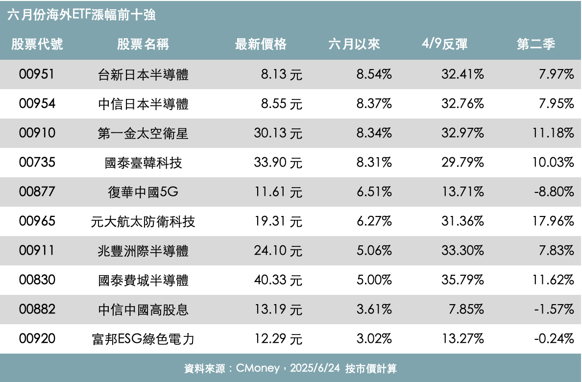 六月份海外ETF績效十強一表看 3題材族群扮演反攻先鋒