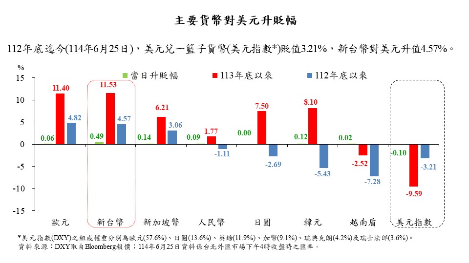 央行今（25）日公布貨幣對美元升貶幅度 圖：央行／提供