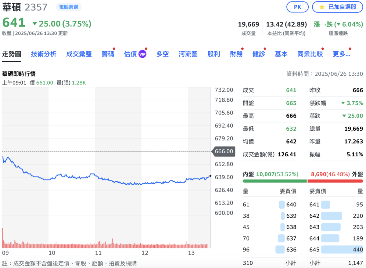 華碩今（26）日除息 34元，不過股價終場收跌 25元至 641元，呈現貼息。 圖：Yahoo! 股市