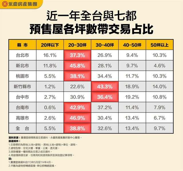 圖：永慶房屋／提供