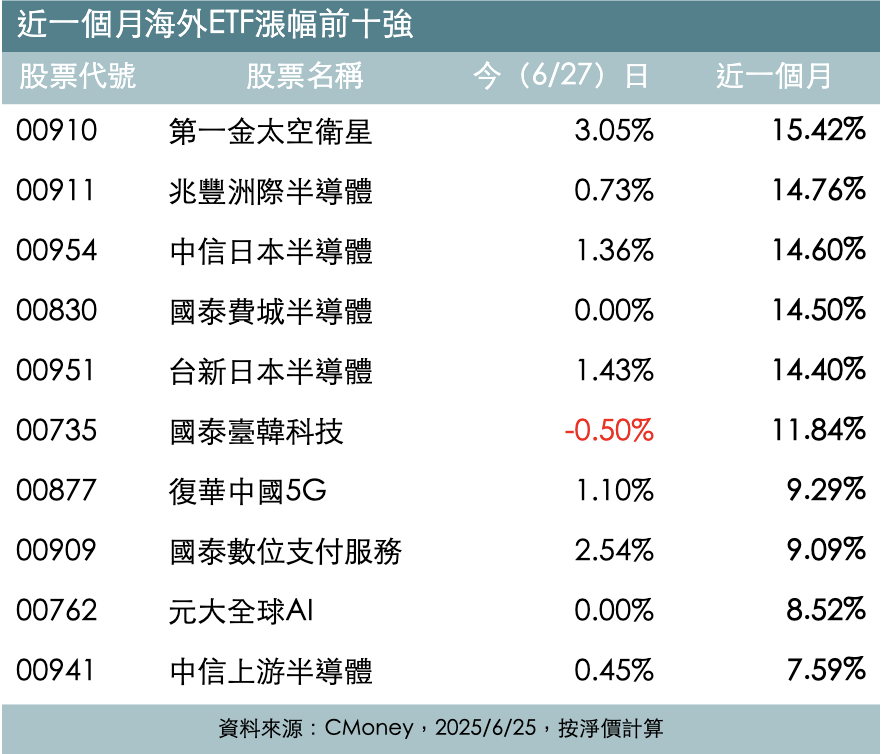 關稅戰現和緩曙光 重燃股市走多！6檔海外ETF近一月漲幅達雙位數、這題材更飆15%