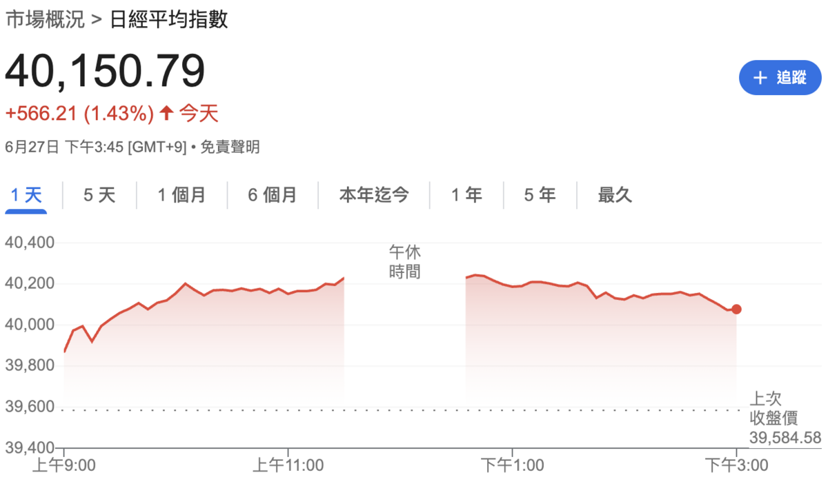 日經指數今（27）日收盤站回 40,000點大關之上。 圖：GoogleFinance