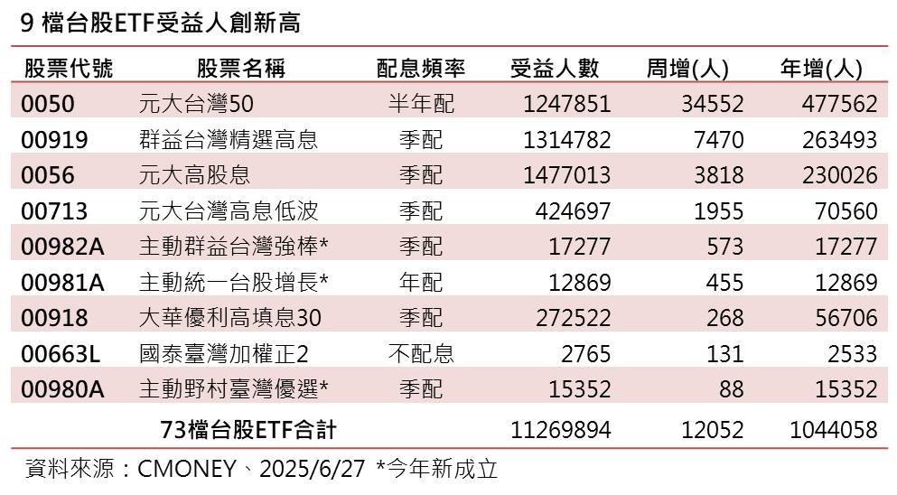 台股ETF受益人連兩週寫新高！包括0050、0056、00919、00982A等9檔同步創高