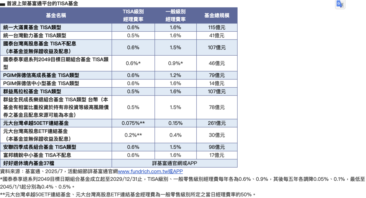 享免手續費、低經理費！基富通「TISA好享投」上線 首波嚴選近50檔基金
