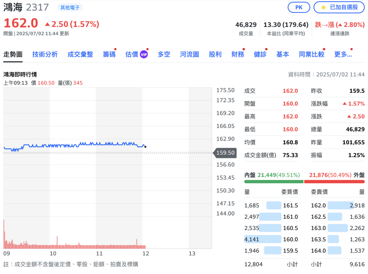 鴻海（2317）今（2）日除息首日，股價逆勢上漲；盤中價最高點來到 162元，填息約3成。 圖：Yahoo!股市