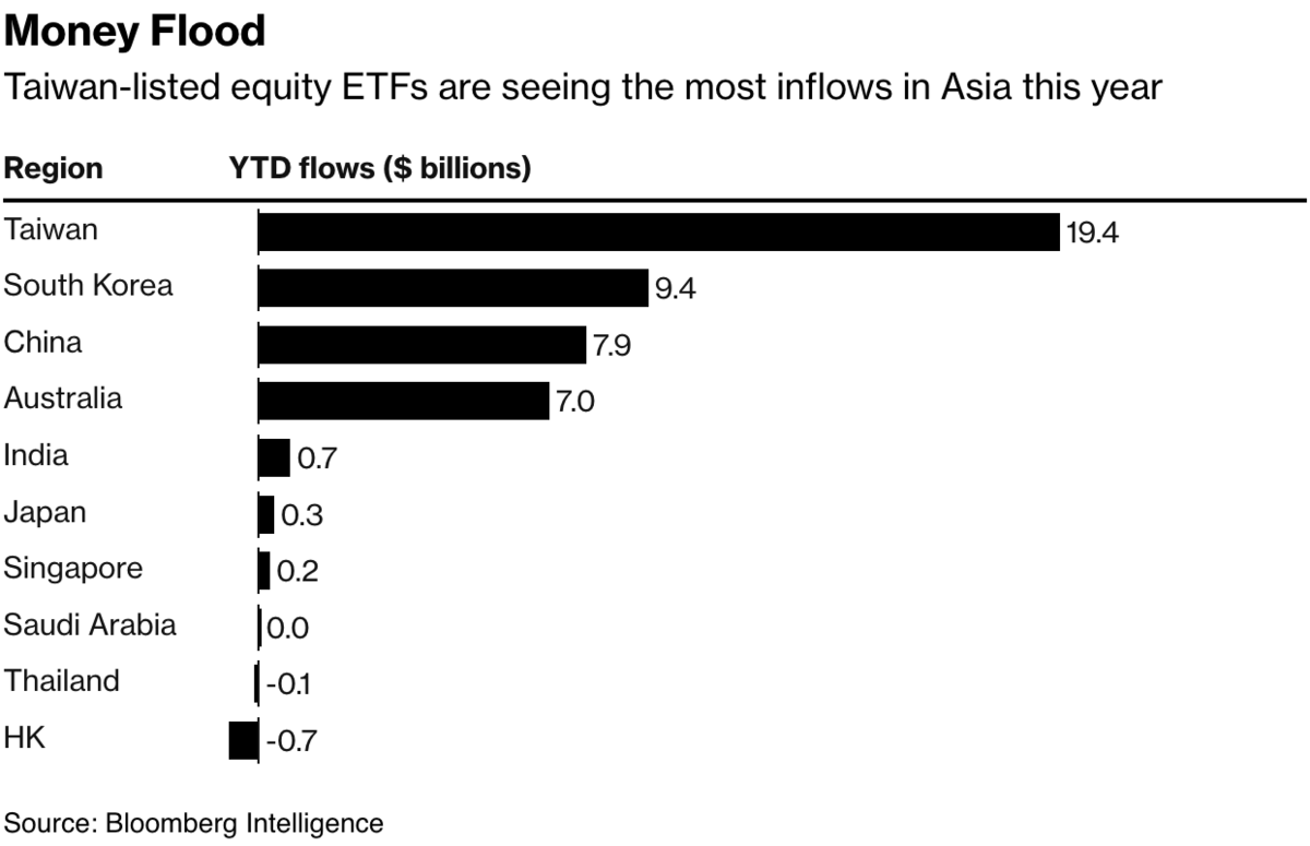 在國內掛牌的股票ETF今年吸金穩冠亞洲。 表：Bloomberg