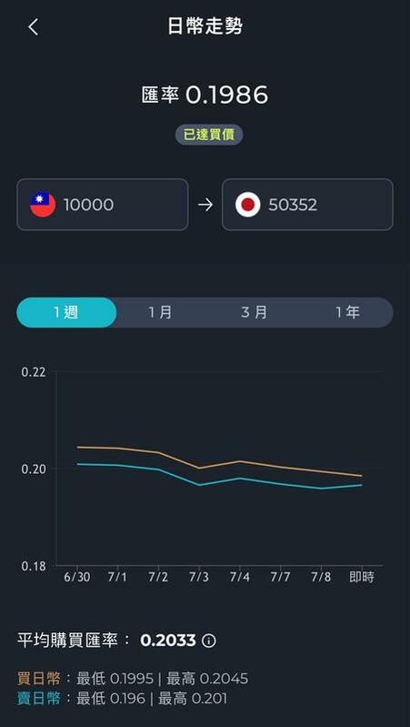 台新銀行APP今（9）日還出現低於「0.2」的換匯價。 圖：台銀Richart APP