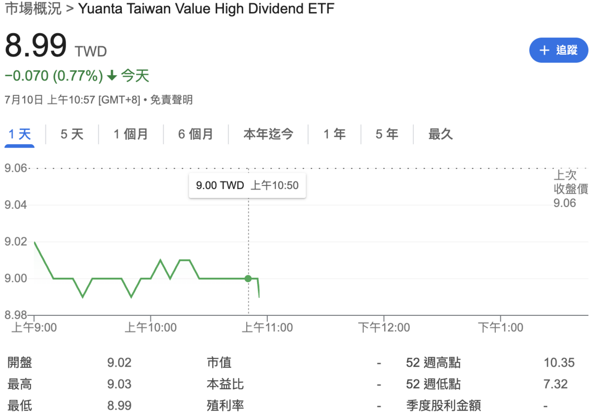 00940今（10）日除息第一天，盤中股價暫陷入貼息，還一度跌破「9元」價位。 圖：Google Finance