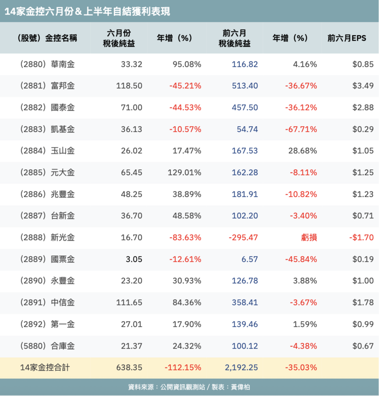 表》14家金控上半年賺2,192億元、年減35% 僅4家賺贏去年同期 這家年增3成最亮眼