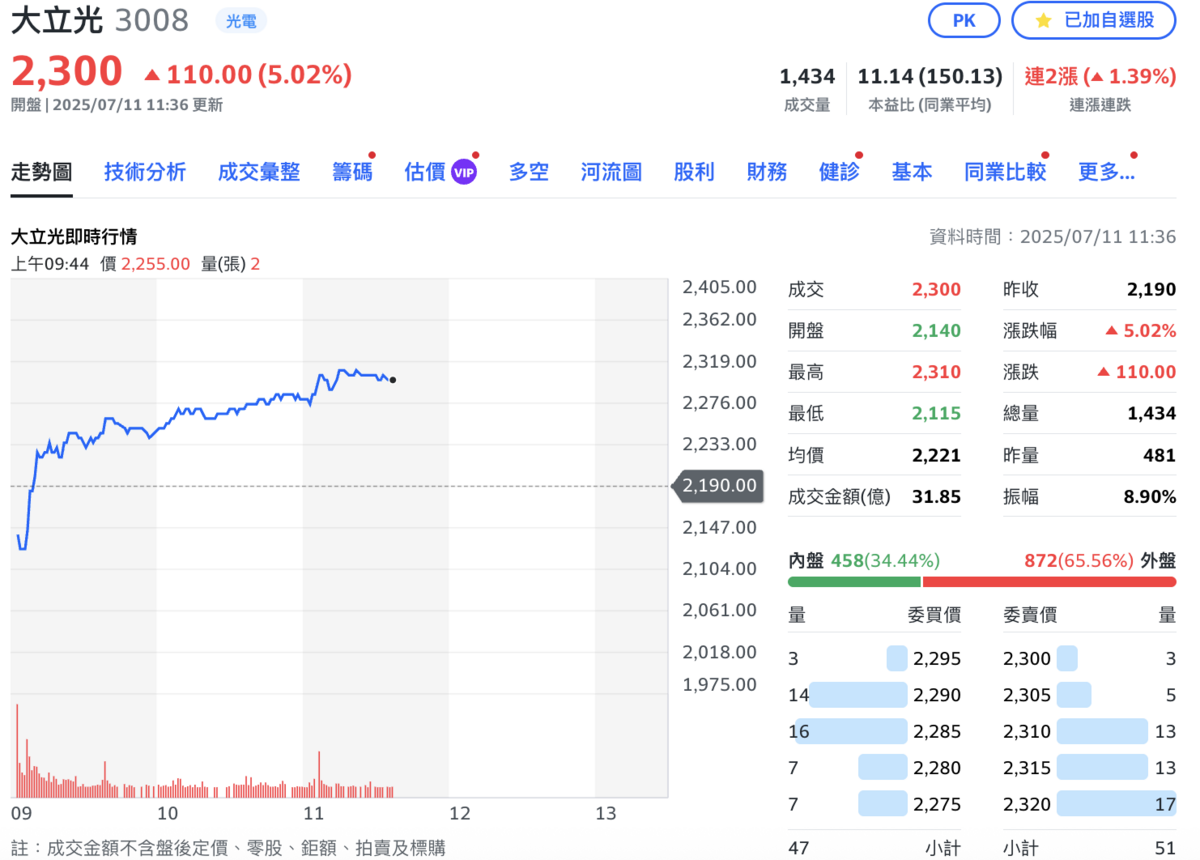 大立光今（11日）早股價開底走高、上漲 50元，至上午 11:30 分漲幅逾半根停板，股價一度觸及 2,310元，漲 120 圖：Yahoo!股市