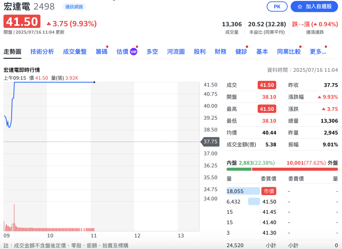 宏達電今（16）日開盤15分鐘，股價攻上漲停。 圖：Yahoo!股市