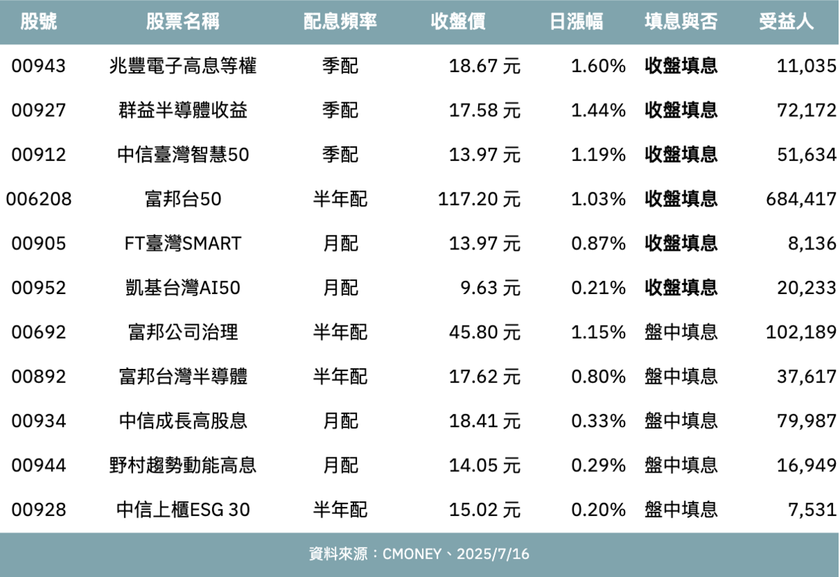 包含006208、00912、00927在內11檔台股ETF單日填息 逾109萬投資人息利雙收