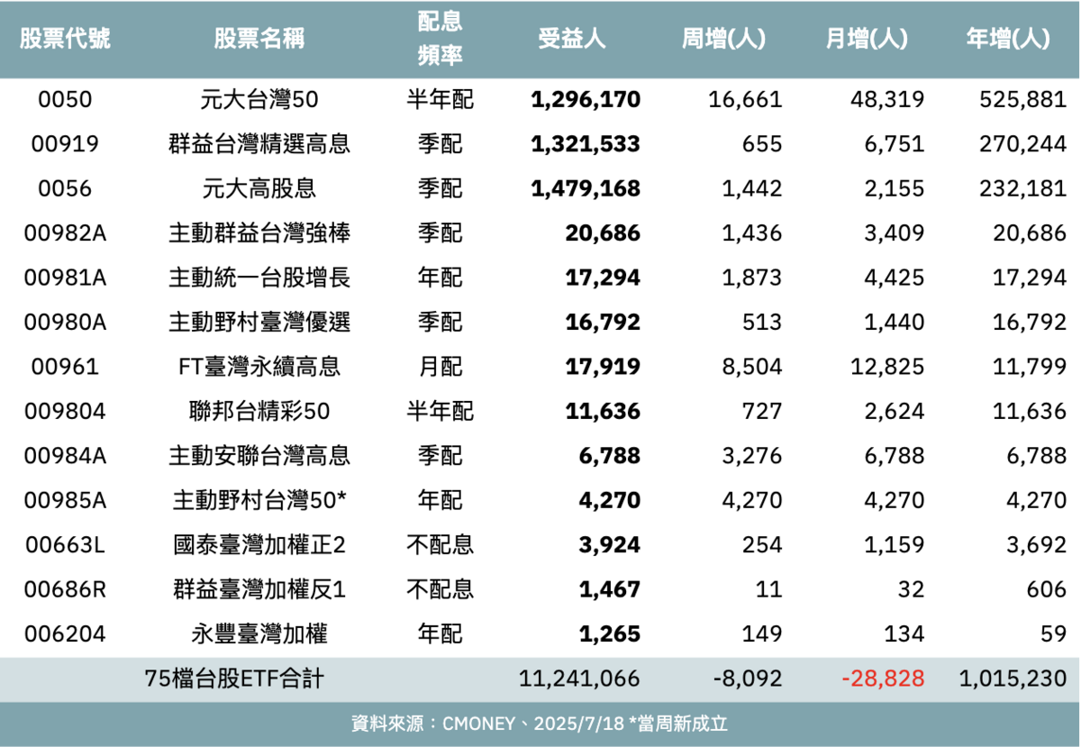 台股上周大漲632點 0050、00919等13檔ETF受益人逆勢周月年增創高
