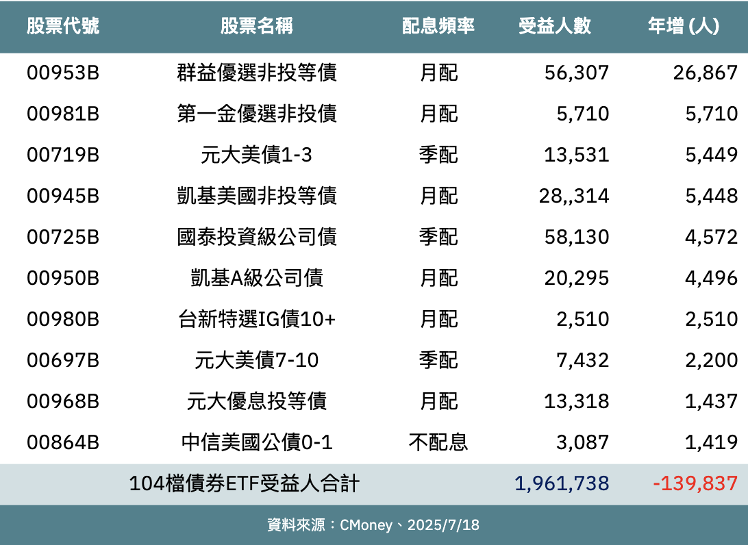 債券ETF受益人數連2週增加 這類標的成了吸金主流