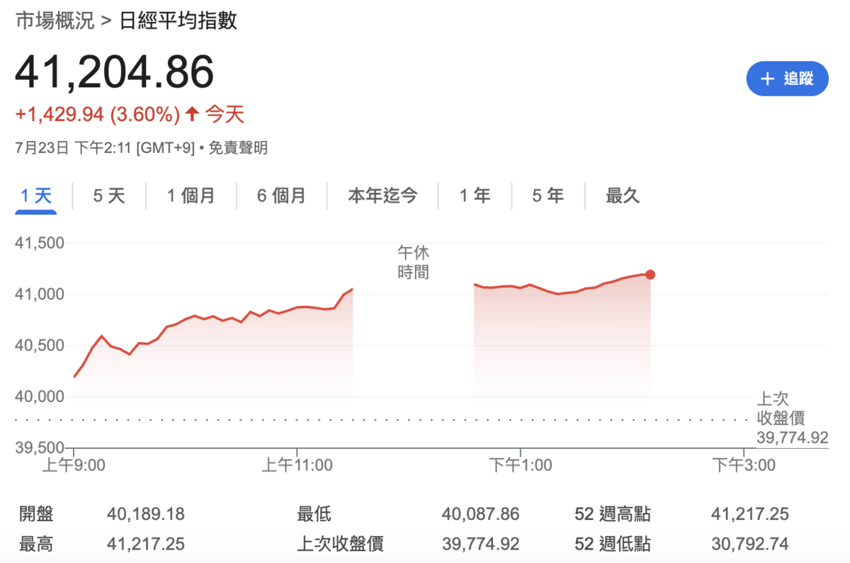 日經指數今（23）日漲點持續擴大。 圖：玩股網