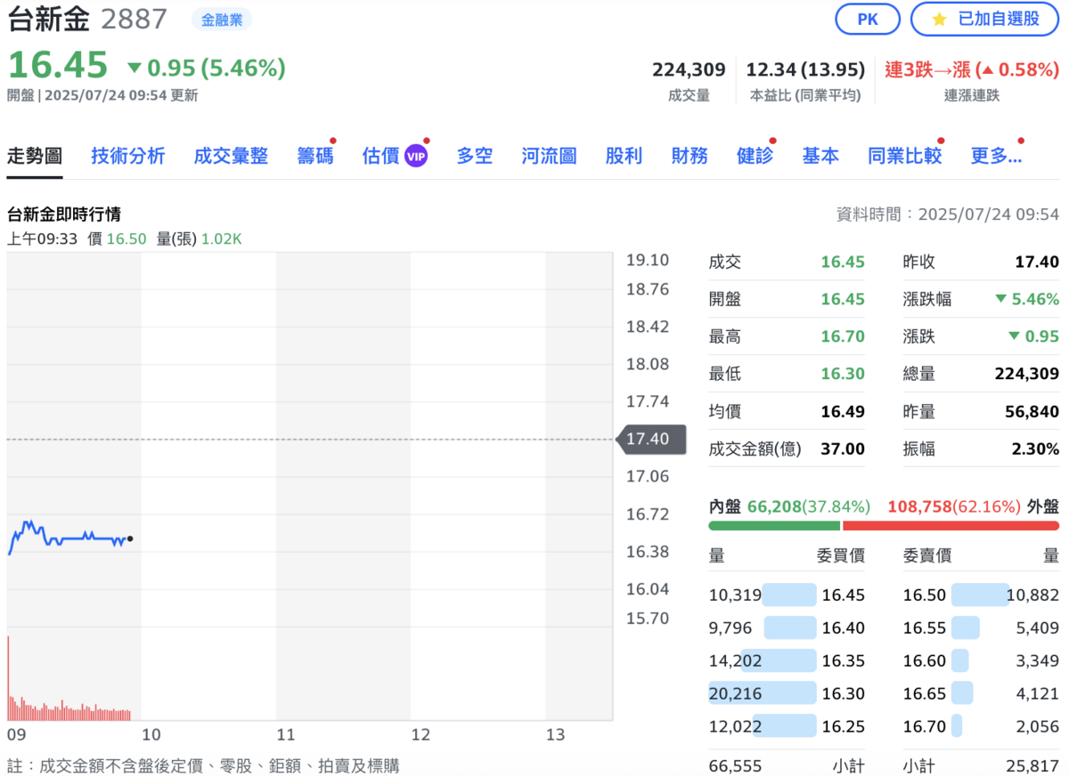 台新與新光金合併後，今（24）日第一天掛牌股價爆量下挫逾 5%。 圖：Yahoo!股市