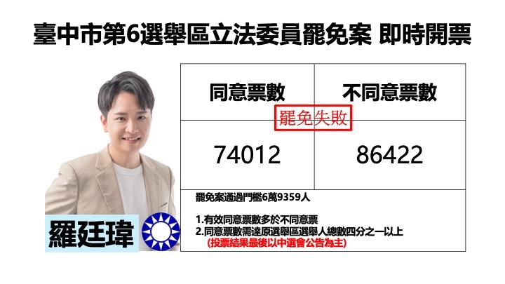 不斷更新》台中市第6選舉區立委羅廷瑋罷免案 不同意票領先12000票 中選會宣布罷免否決