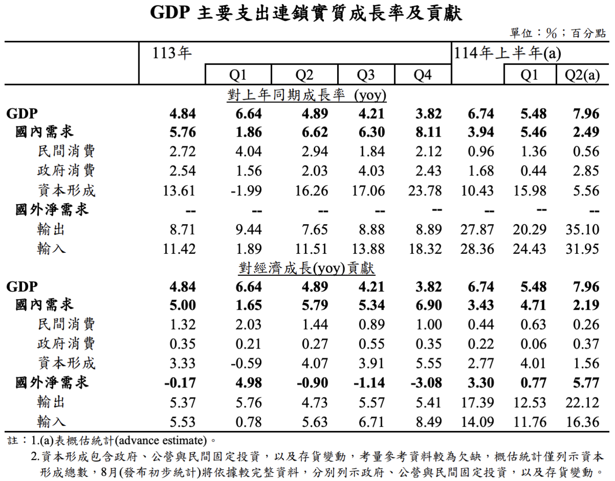 GDP 主要支出連鎖實質成長率及貢獻 圖：翻攝自主計總處