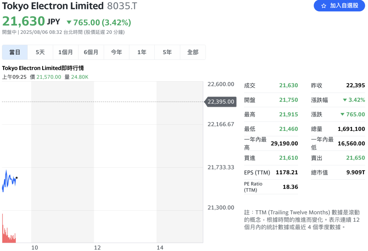 日本半導體設備大廠東京威力科創（TEL）今（6）日早盤一度大跌4%。 圖：Yahoo! Finance
