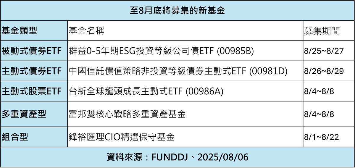 八月新基金募集 債券ETF夯 00985B短天期投等債吸睛
