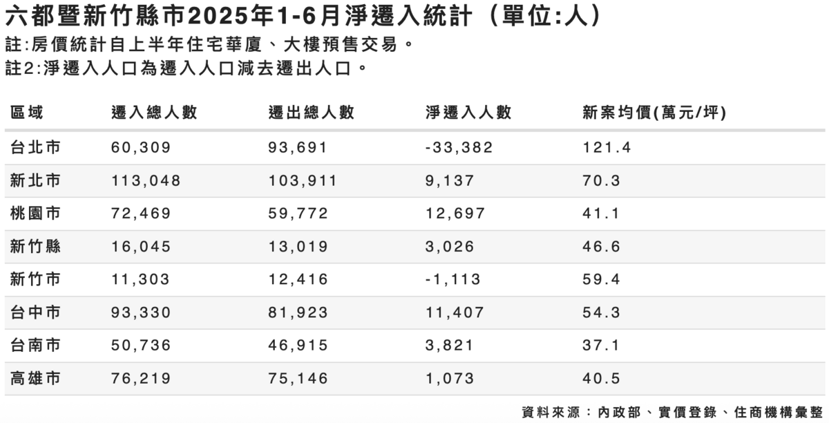 內政部統計顯示，台北市今年上半年共遷出 9.3萬人，僅約 6萬人遷入，整體淨遷出人口達 3.3萬名，為全台各縣市中，淨遷出人口最多的縣市。 表：住商不動產