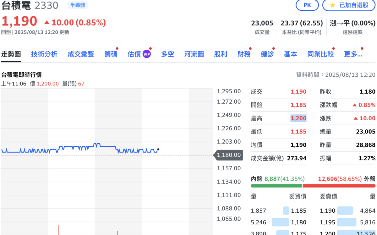 台積電收盤見天價1,200元！助加權指數盤中逼近歷史新高