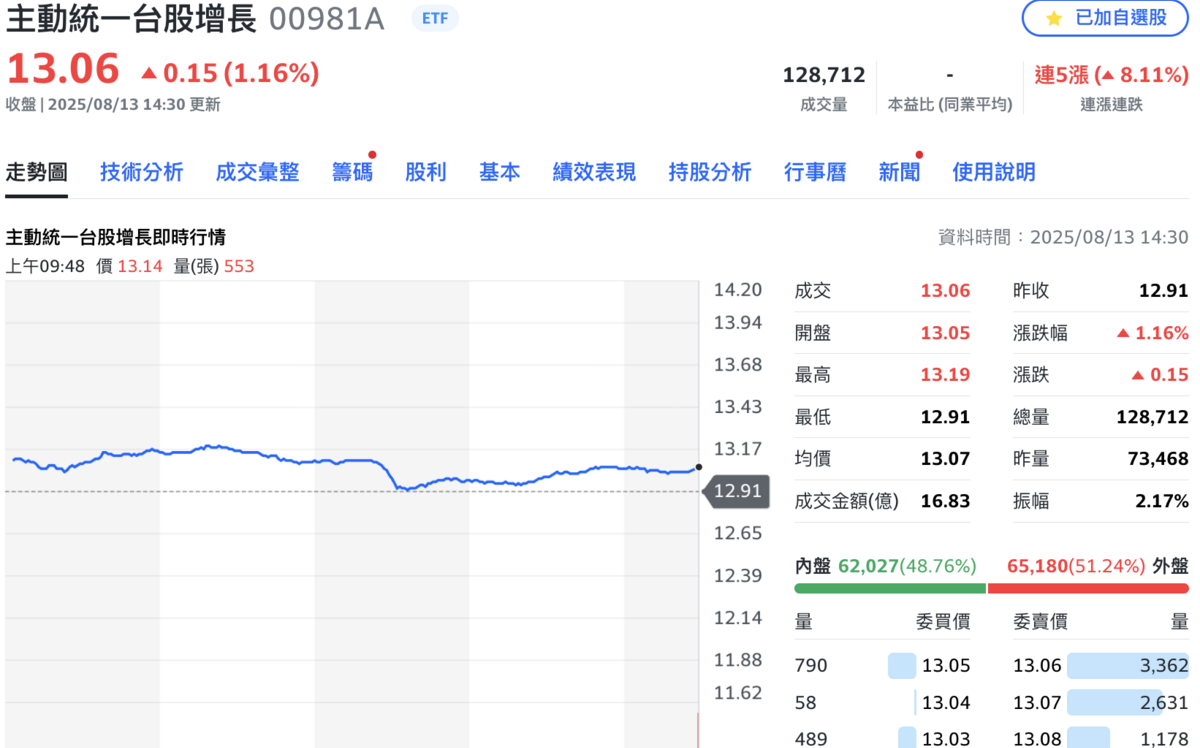 千金股發威！掛牌不到一季大漲逾3成 00981A居ETF成交王