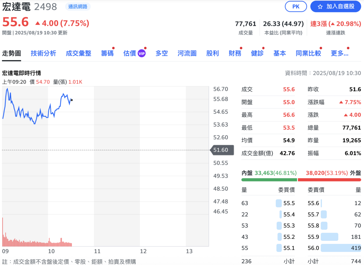 自 AI 眼鏡推出後，宏達電（2498）股價強漲，今（19）日盤中出現8%漲幅。 圖：Yahoo! 股市