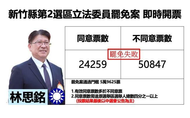 不斷更新》新竹縣第三選區立委林思銘罷免案 不同意票領先 25000 票 自行宣布罷免失敗