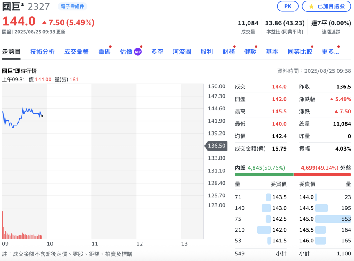 實施股票分割「一拆四」後，國巨今恢復交易，早盤股價大漲5.5%。 圖：Yahoo!股市