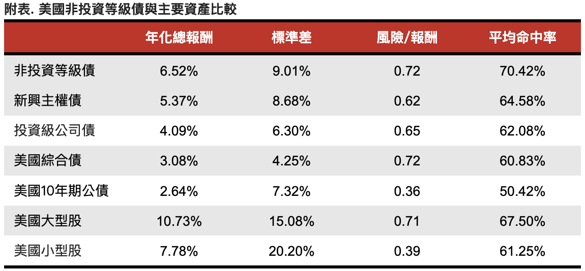 來源：NCRAM, Bloomberg；2005/7~2025/6