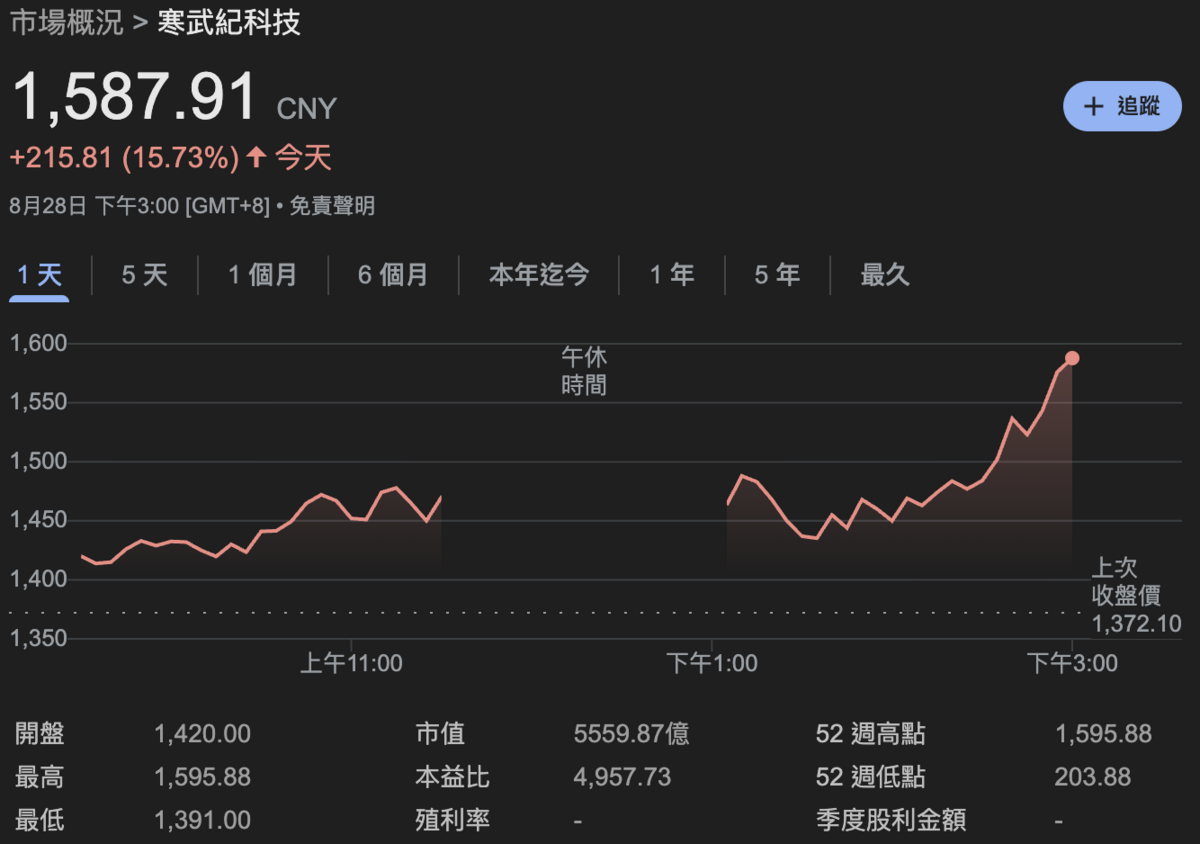 中國IC設計公司寒武紀科技今（28）日股價收盤正式超越貴州茅台，成為中國Ａ股股王。 圖：Google Finance